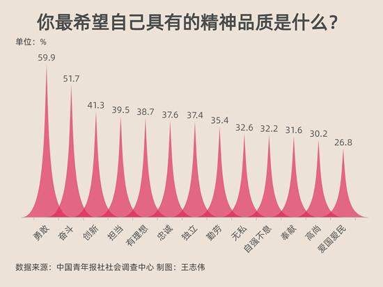 受访青年最希望具有的精神品质是勇敢和奋斗 雷锋、白求恩、焦裕禄是受访青年最熟悉的英雄人物