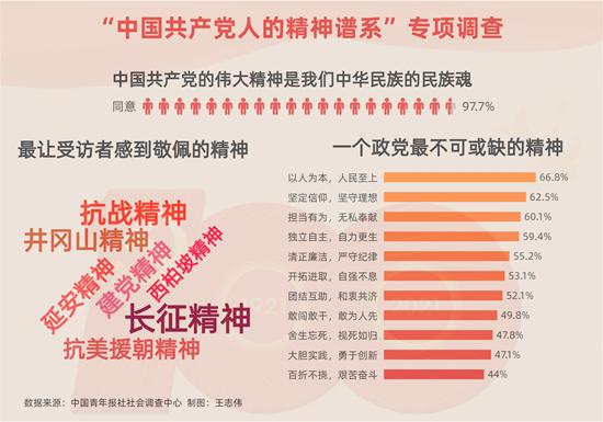 97.7%受访青年认同中国共产党伟大精神是中华民族的民族魂