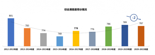 2021年中国汽车行业用户满意度指数测评结果发布
