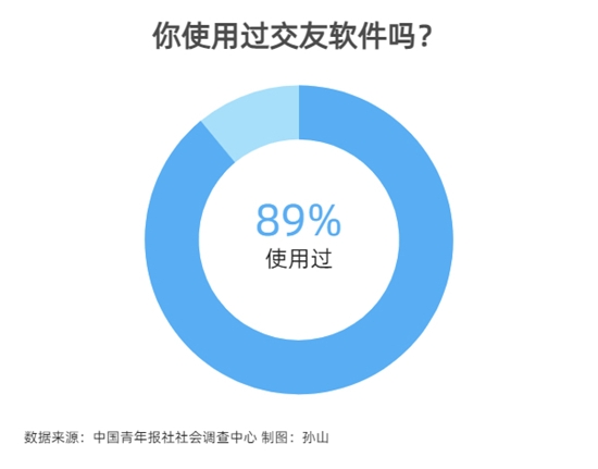 八成受访者用过两个及以上交友软件：00后更多为打发时间