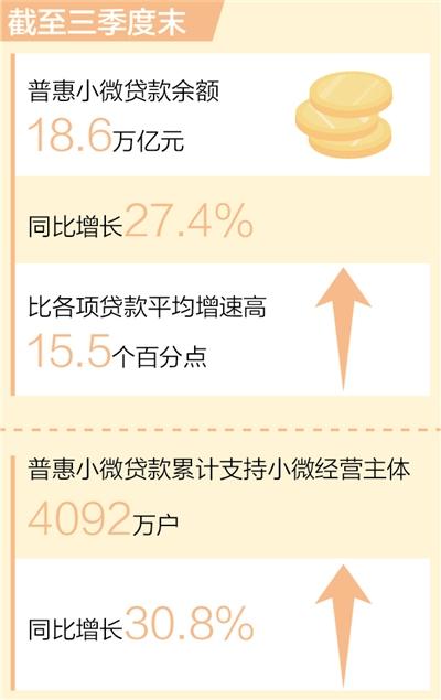 截至三季度末普惠小微贷款余额达18.6万亿元