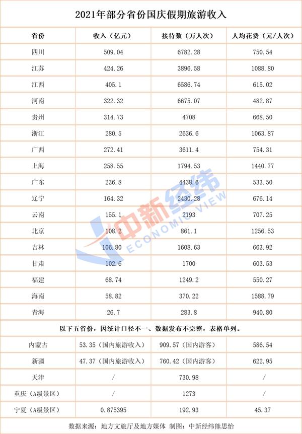 22省份国庆旅游成绩单：四川入账509亿，“河南游”花费低