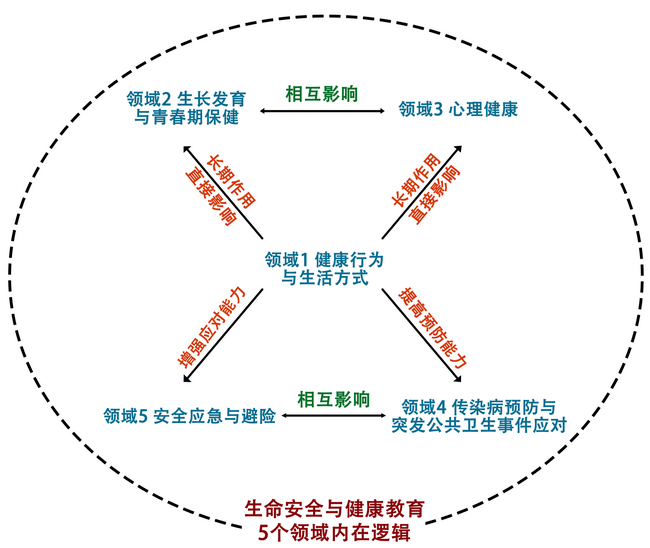 生命安全与健康教育纳入中小学课程教材，30个核心要点看过来