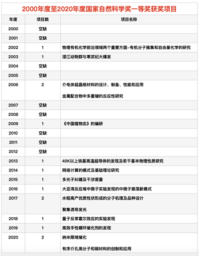 21年来仅3次！2020年度国家自然科学一等奖再迎“双黄蛋”