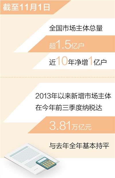 全国市场主体总量超1.5亿户 近10年净增1亿户
