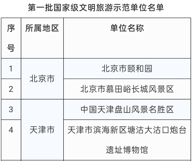 47家单位入选第一批国家级文明旅游示范单位
