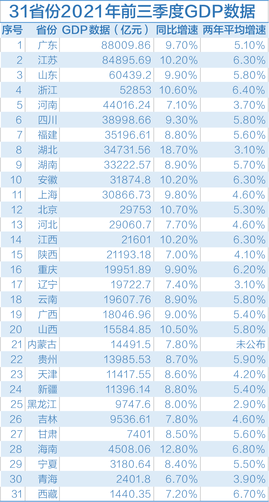 31省份公布前三季度GDP数据：鄂琼京增速亮眼