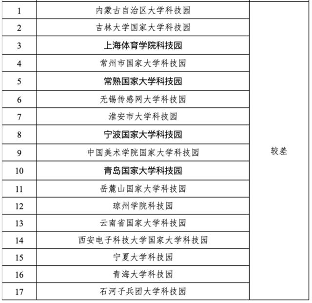 17家国家大学科技园被评为“较差”