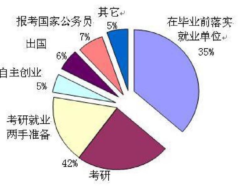 大学生就业去向反映社会变化