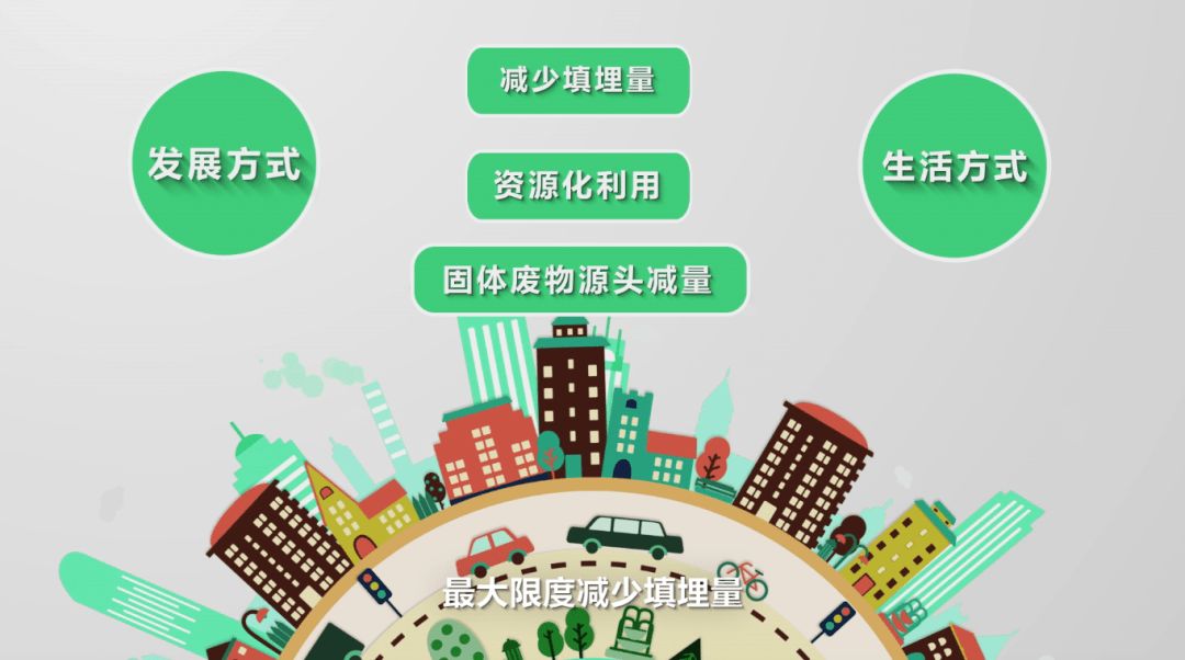 你知道什么是“无废城市”吗？ 这个概念正在改变我们的生活