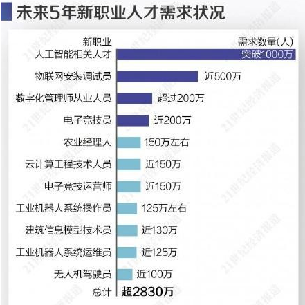 人才缺口多达数千万，揭秘国家认证“新职业”