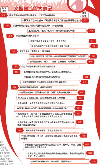 2021年文娱行业整治行动盘点：监管风暴席卷文娱圈