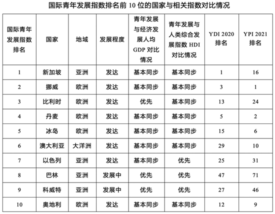 不断完善的青年发展指数研究