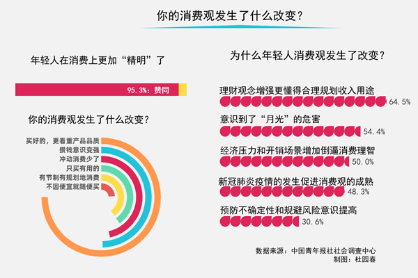 95.3%受访青年确认：这届年轻人消费更“精明”