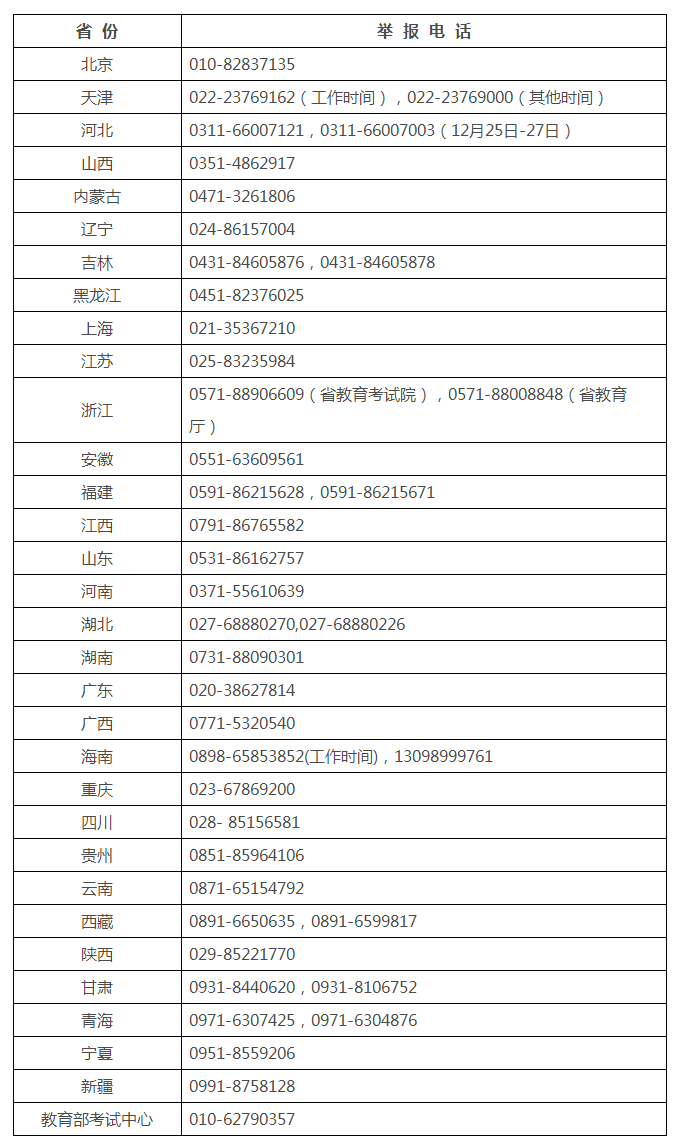教育部公布2022年全国硕士研究生招生考试违规违法行为举报电话