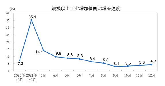 2021年规上工业增加值同比增加9.6%，增速逐渐回升