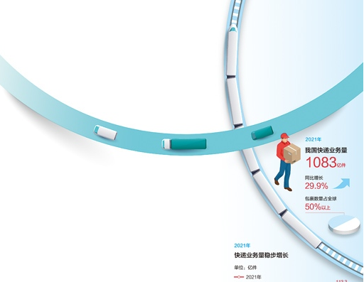 2021年我国包裹数量占全球一半以上 1083亿件快递背后的经济活力