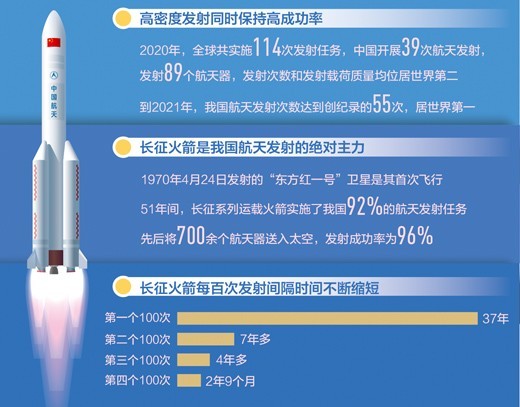 2021年我国航天发射次数居世界第一