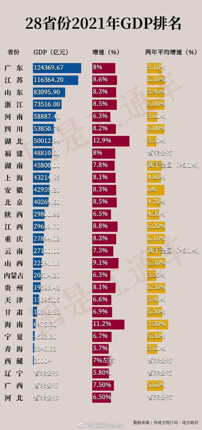 28省份GDP出炉！广东闯入“世界前十”，多地破重要关口