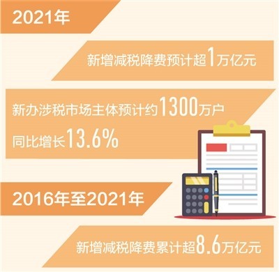 2021年新增减税降费预计超万亿元 更好激发市场主体活力