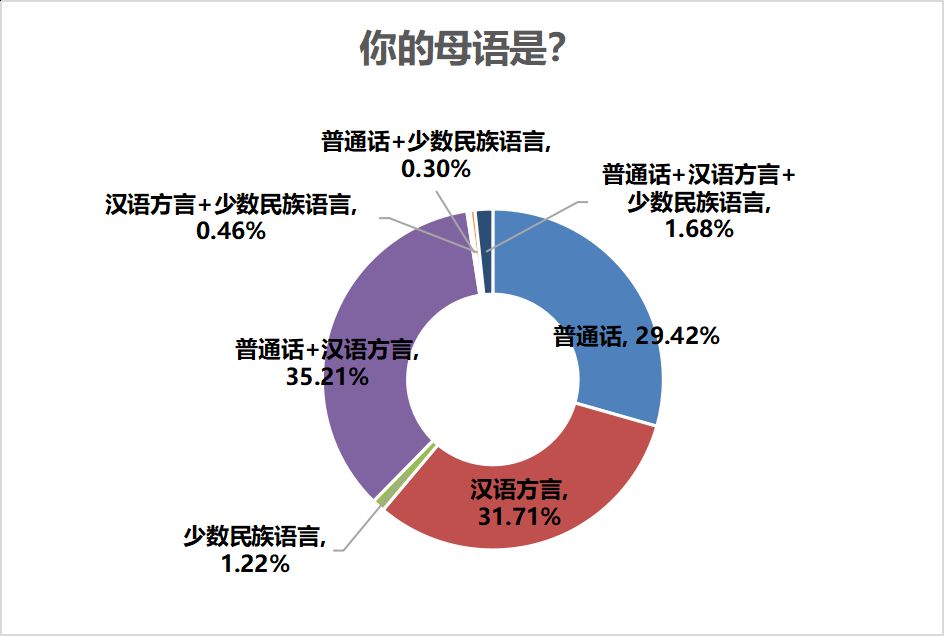 普通话普及率2025年达到85%