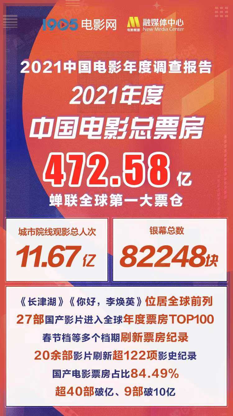 2021年全国电影票房472.58亿元 全年总票房和银幕总数保持全球第一