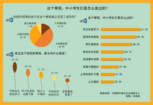 六成受访中小学生家长感到身边大多数孩子在这个寒假实现了减负