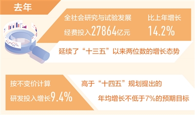 去年我国研发投入约2.79万亿元 基础研究经费比上年增长15.6%