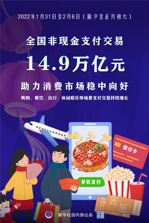 春节假期非现金支付交易14.9万亿元