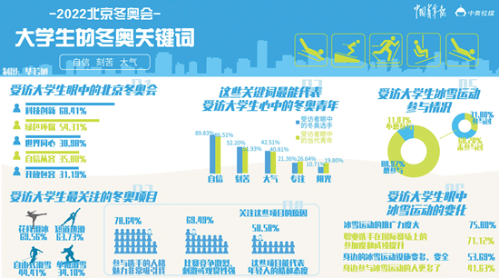 “自信”成超八成受访大学生的冬奥关键词