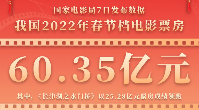 我国2022年春节档电影票房破60亿元