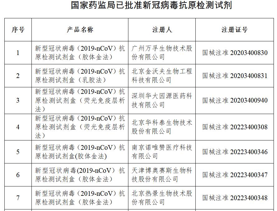 中国发布丨我国已批准19个新冠病毒抗原检测试剂产品