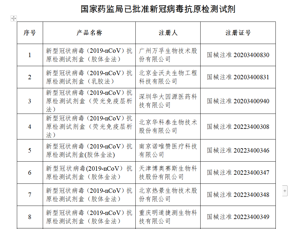 国家药监局已批准19个新冠病毒抗原检测试剂