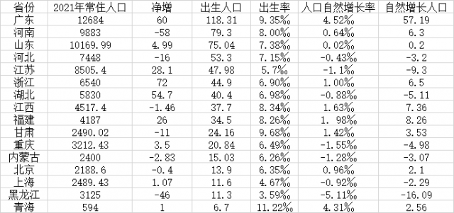 16省份去年出生人口数据出炉：山东5年下降57.6%