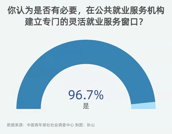 96.7%受访者认为有必要在公共服务机构设置灵活就业服务窗口