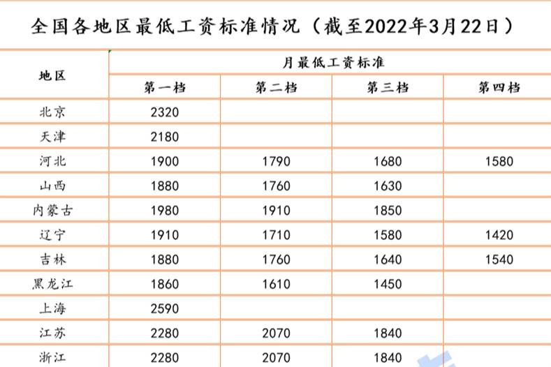 3地最低工资标准将上浮！22省份已调完，4地在路上