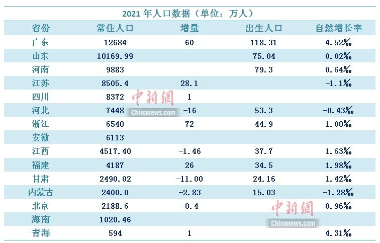 2021年人口数据陆续出炉 这个省靠“抢人”赢了
