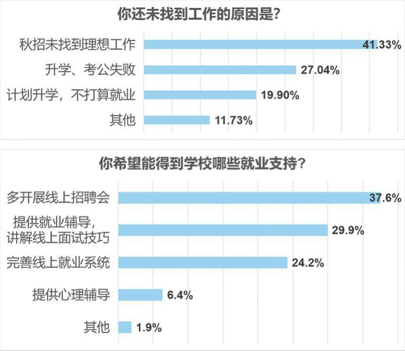 63.1%受访者期待更多面向应届生岗位