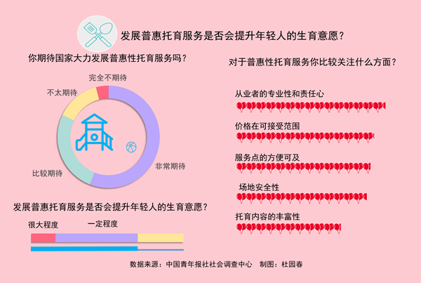 发展普惠托育 七成受访者认为会提升年轻人生育意愿