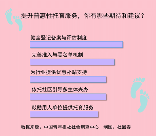 68%受访者希望建立健全托育机构登记备案与评估制度
