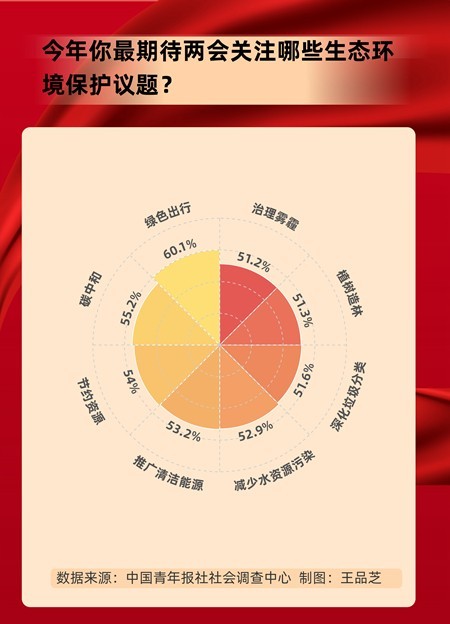 两会环保议题：受访者普遍关注绿色出行及碳中和