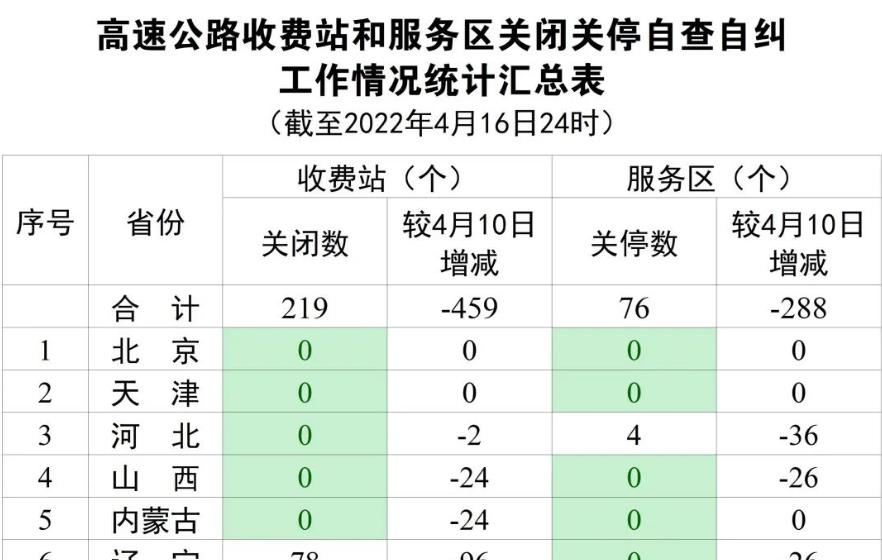 交通运输部：各省区市高速公路共关闭收费站219个