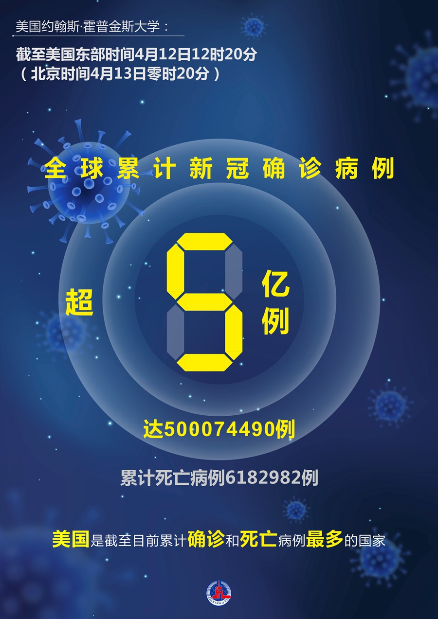 约翰斯·霍普金斯大学：全球累计新冠确诊病例超5亿例