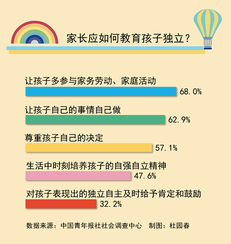 教孩子独立 68.0%受访者认为要让孩子多参与家务