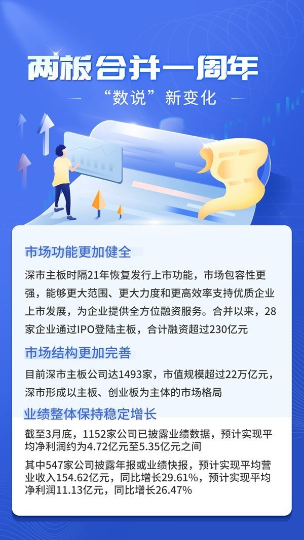深市两板合并一周年 带来了哪些新变化？