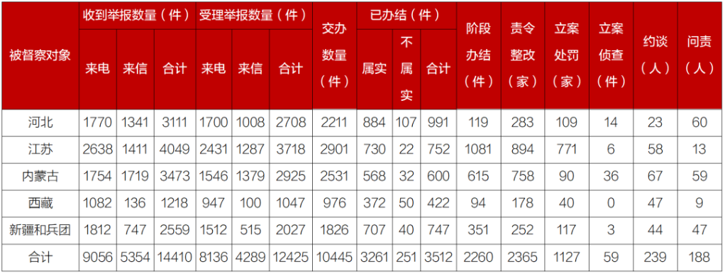 第二轮第六批中央生态环境保护督察已问责干部188人