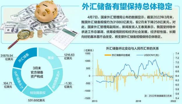 3月末我国外储规模达31880亿美元