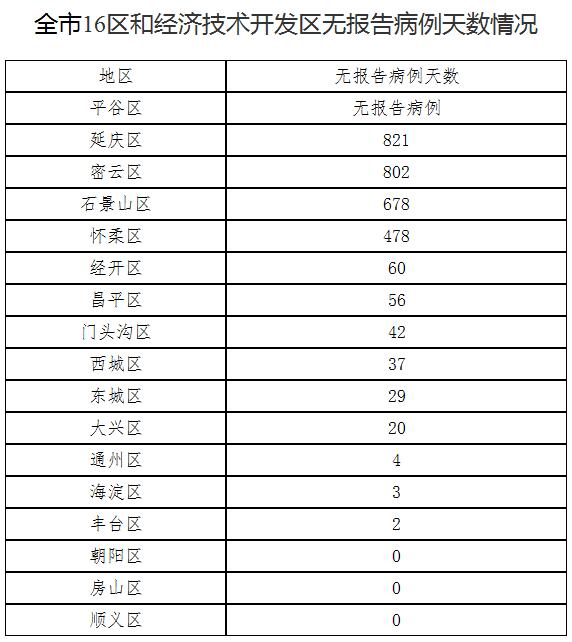 北京4月23日新增22例本土确诊病例和1例境外输入无症状感染者 治愈出院6例