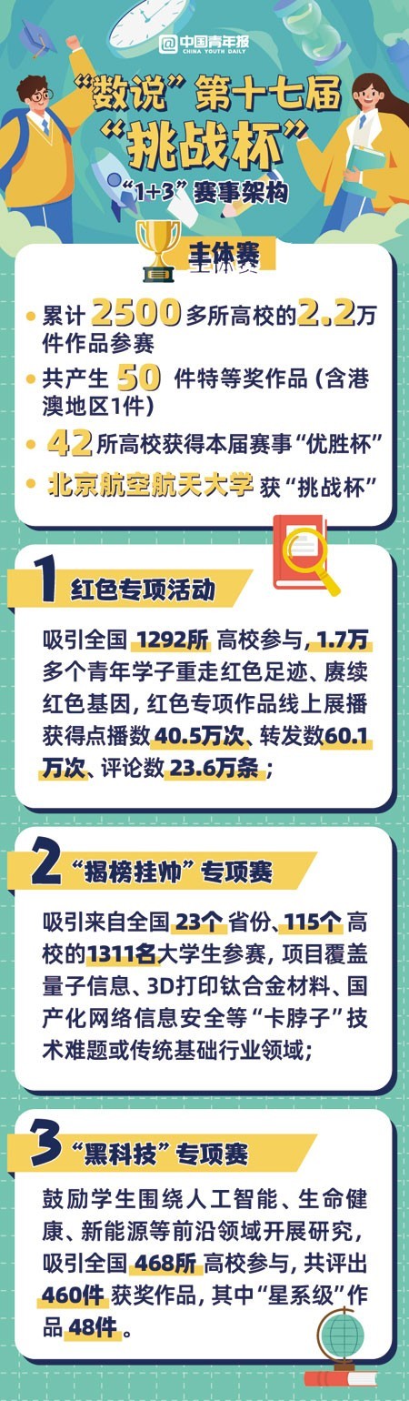 科创筑新梦 挑战正青春——解密第十七届“挑战杯”全国大学生课外学术科技作品竞赛专项赛事