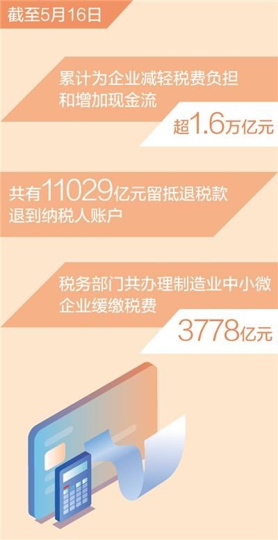 今年新的组合式税费支持政策实施以来 为企业减负担增现金流超1.6万亿元